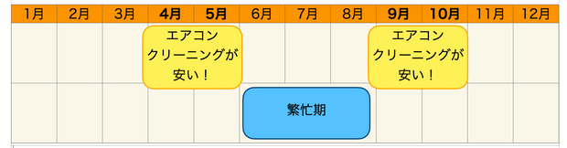 エアコンクリーニングが安い時期