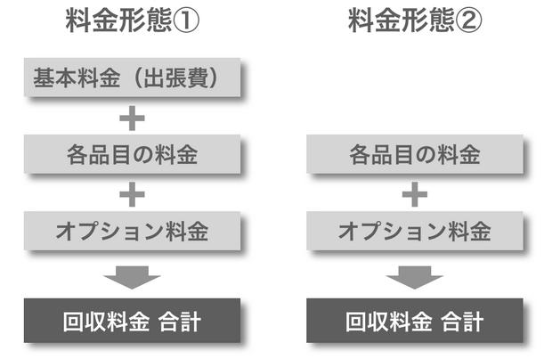 不用品回収の料金形態