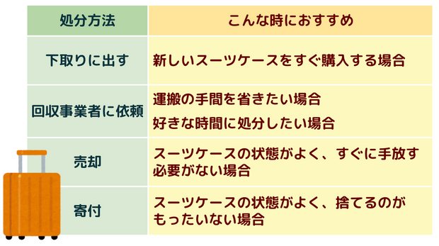 スーツケースの処分方法2