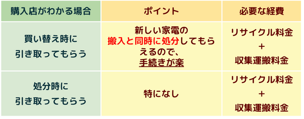 冷蔵庫を処分する時の経費