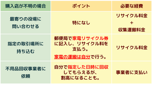 冷蔵庫を処分する時の経費2