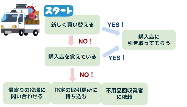 冷蔵庫の処分方法チャート