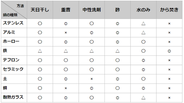 おすすめの焦げ付きの取り方表