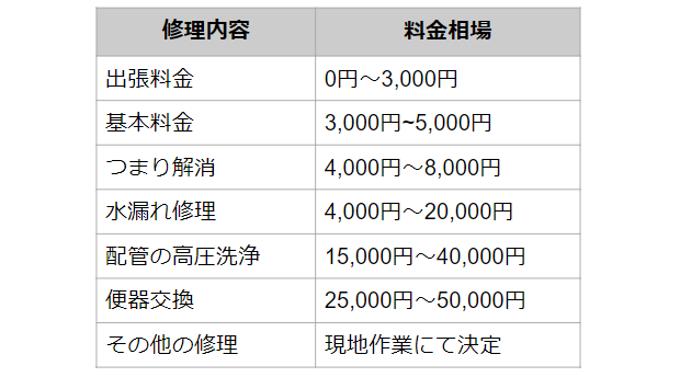トイレ修理料金相場
