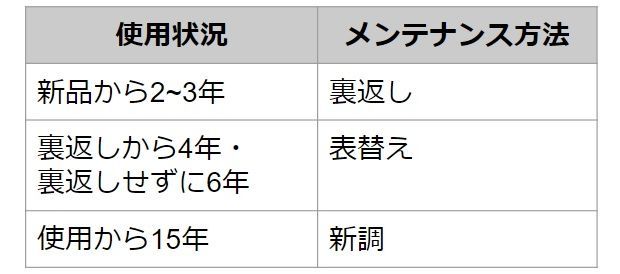 畳メンテナンスの目安表