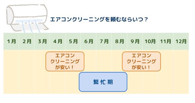 エアコンクリーニングはいつがおすすめ?