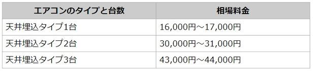 エアコンクリーニング の天井埋め込み型タイプの料金相場