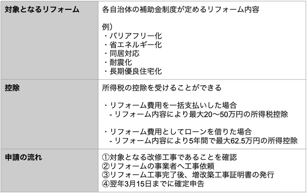 リフォーム減税