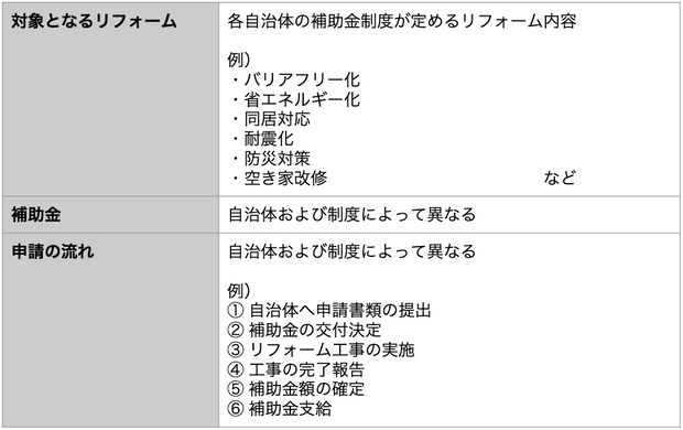各自治体による補助金・助成金