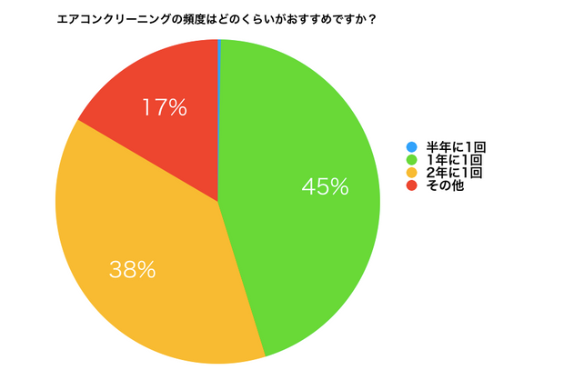 エアコンクリーニングの事業者へのアンケート調査