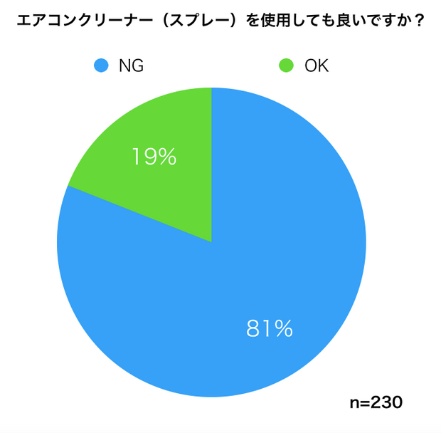 エアコン掃除のプロ230名にアンケートをとったところ、80%の人はエアコンクリーナーを使わない方が良いと答えました