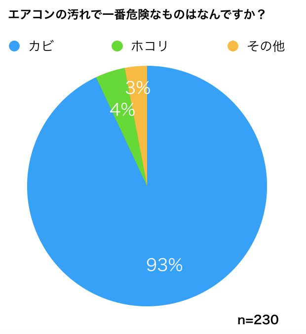 エアコン掃除のプロ230名にアンケートをとったところ、93%の人はエアコンの汚れで一番危険なのはカビと答えました