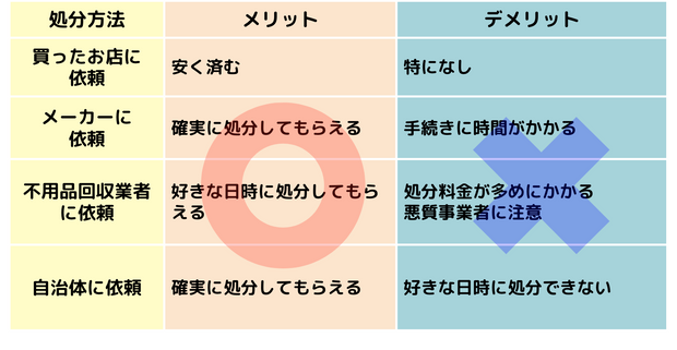 家電の処分方法