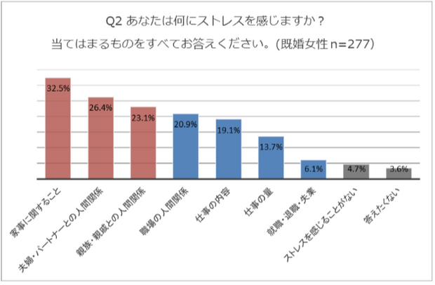 ストレスに感じること既婚女性277名の調査結果