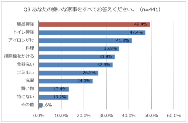 嫌いな家事の調査結果
