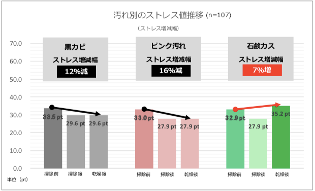 汚れ別のストレス値推移