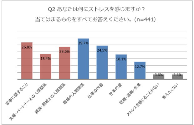 ストレスに感じること女性441名の調査結果