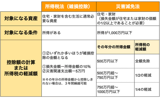 税金の軽減措置