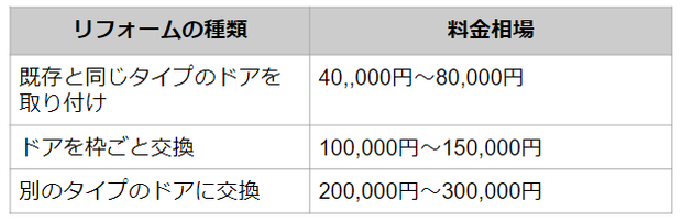 リフォーム内容料金相場