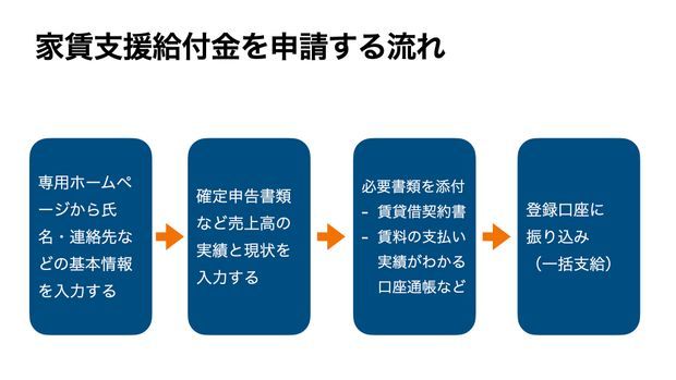 家賃支援給付金申請の流れ図解