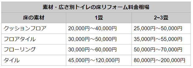 トイレの床リフォーム料金相場
