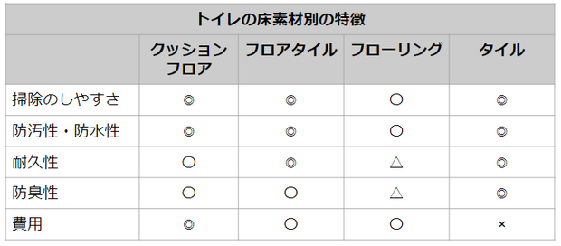 床素材別特長