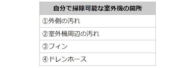 自分で掃除可能な室外機の箇所