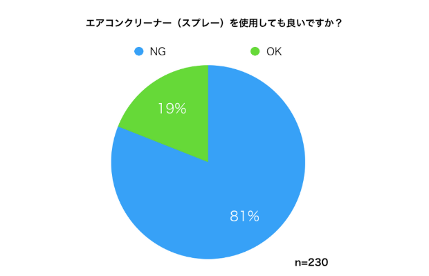 アコン掃除のプロ230名にアンケートをとったところ、80%の人はエアコンクリーナーを使わない方が良いと答えました