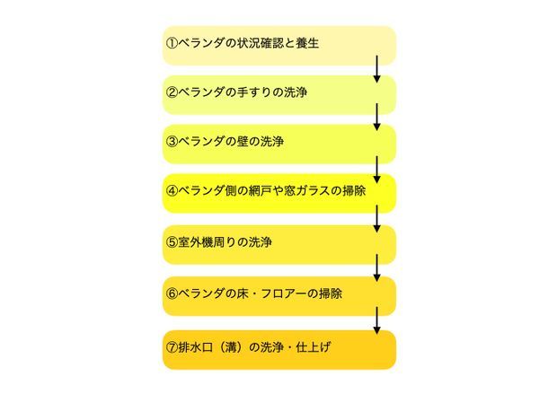 【大掃除できなかったベランダ掃除】事業者に依頼した時の作業内容と料金は?