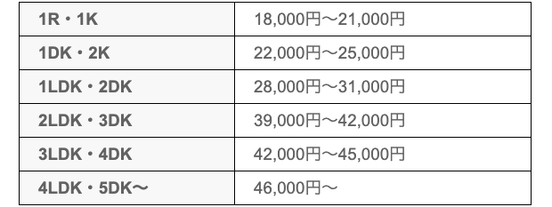空室クリーニングの料金相場