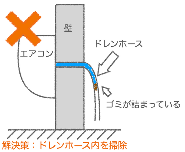 ドレンホースにゴミが詰まっている