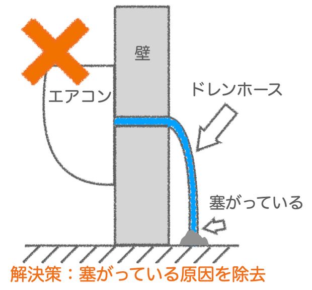 ドレンホースが塞がっている