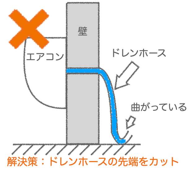 ドレンホースの先端が曲がっている