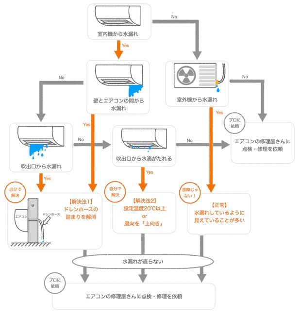 エアコン水漏れの原因と解決策まとめ