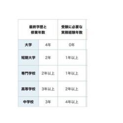 しろあり防除施工士の画像3