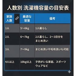 洗濯機の容量サイズ、合ってますか？の画像1