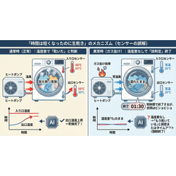 ドラム式洗濯機の乾燥が終わらない理由 掃除しても改善しない「生乾き」の正体とはの画像3