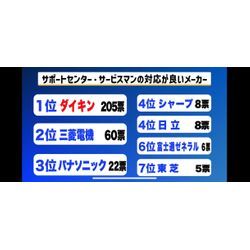 クリーニング業者300名へのアンケート！ 最強のエアコンメーカーは？ 2の画像2