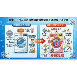 【必見】乾かない洗濯機、そのまま使うと年間〇万円の損！？の画像2