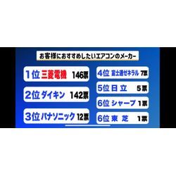 クリーニング業者300名へのアンケート！最強のエアコンメーカーは？の画像3