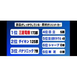 クリーニング業者300名へのアンケート！最強のエアコンメーカーは？の画像1