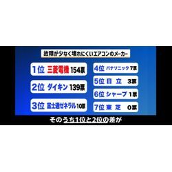 クリーニング業者300名へのアンケート！最強のエアコンメーカーは？の画像2