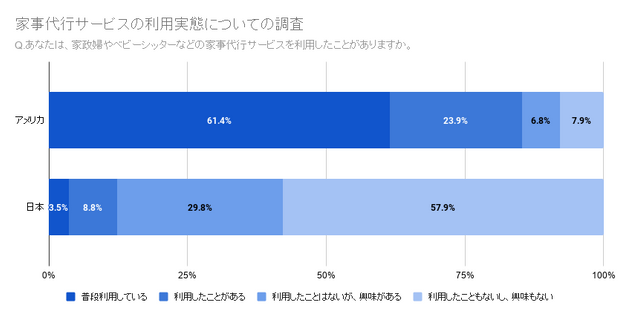 アメリカでは80 以上が利用している家事代行サービス 日本での普及率は くらしのマーケットマガジン